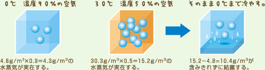 結露のメカニズム.gif